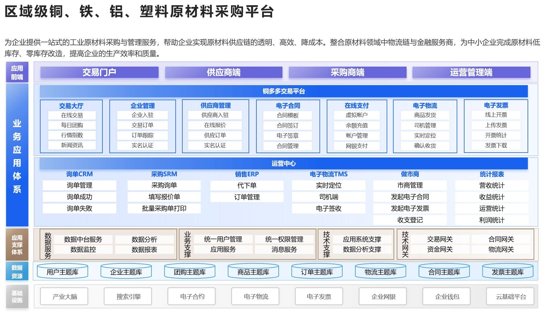 区域级铜、铁、铝、塑料原材料采购平台案例展示图