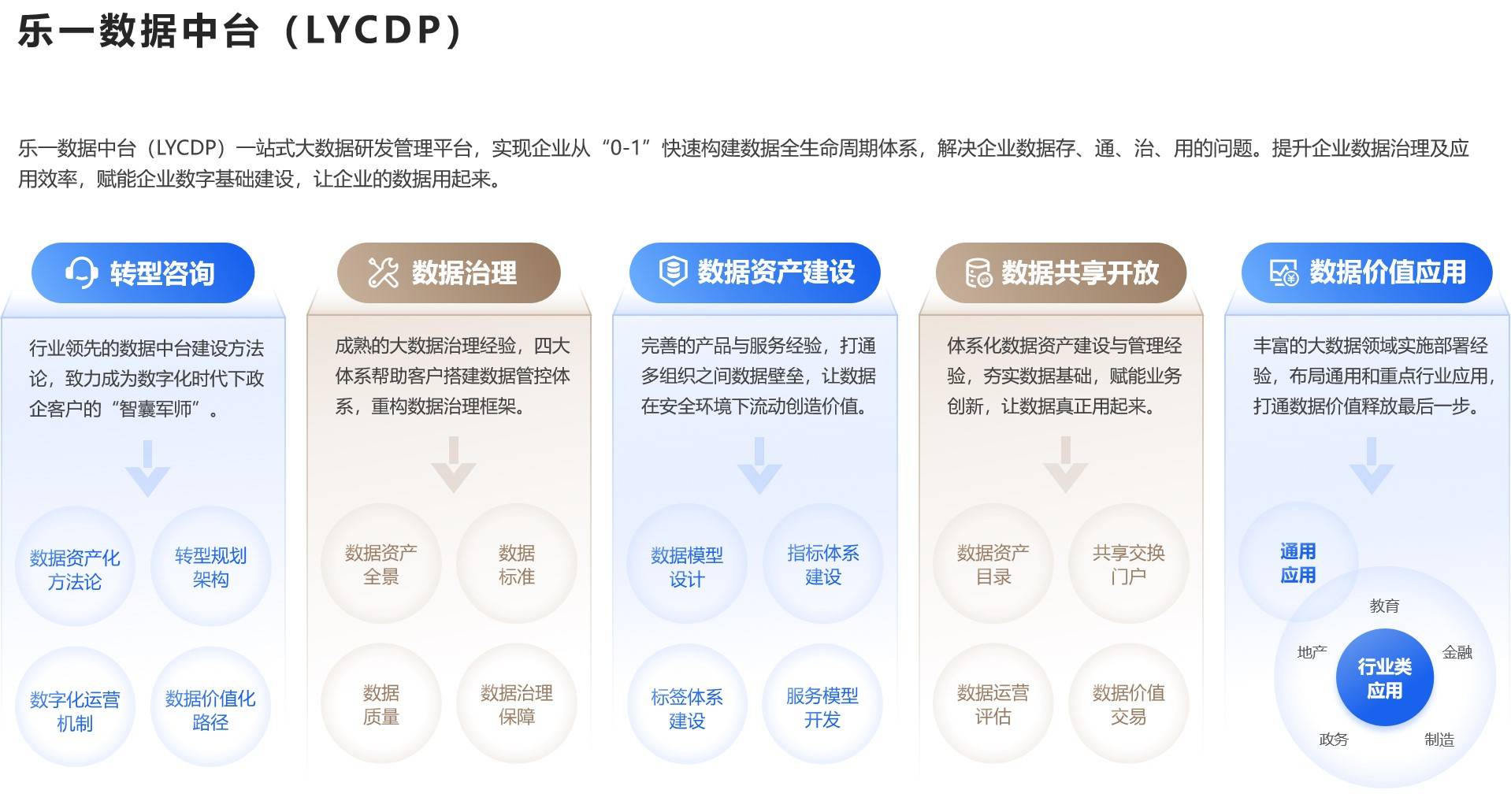 乐一数据中台案例展示图