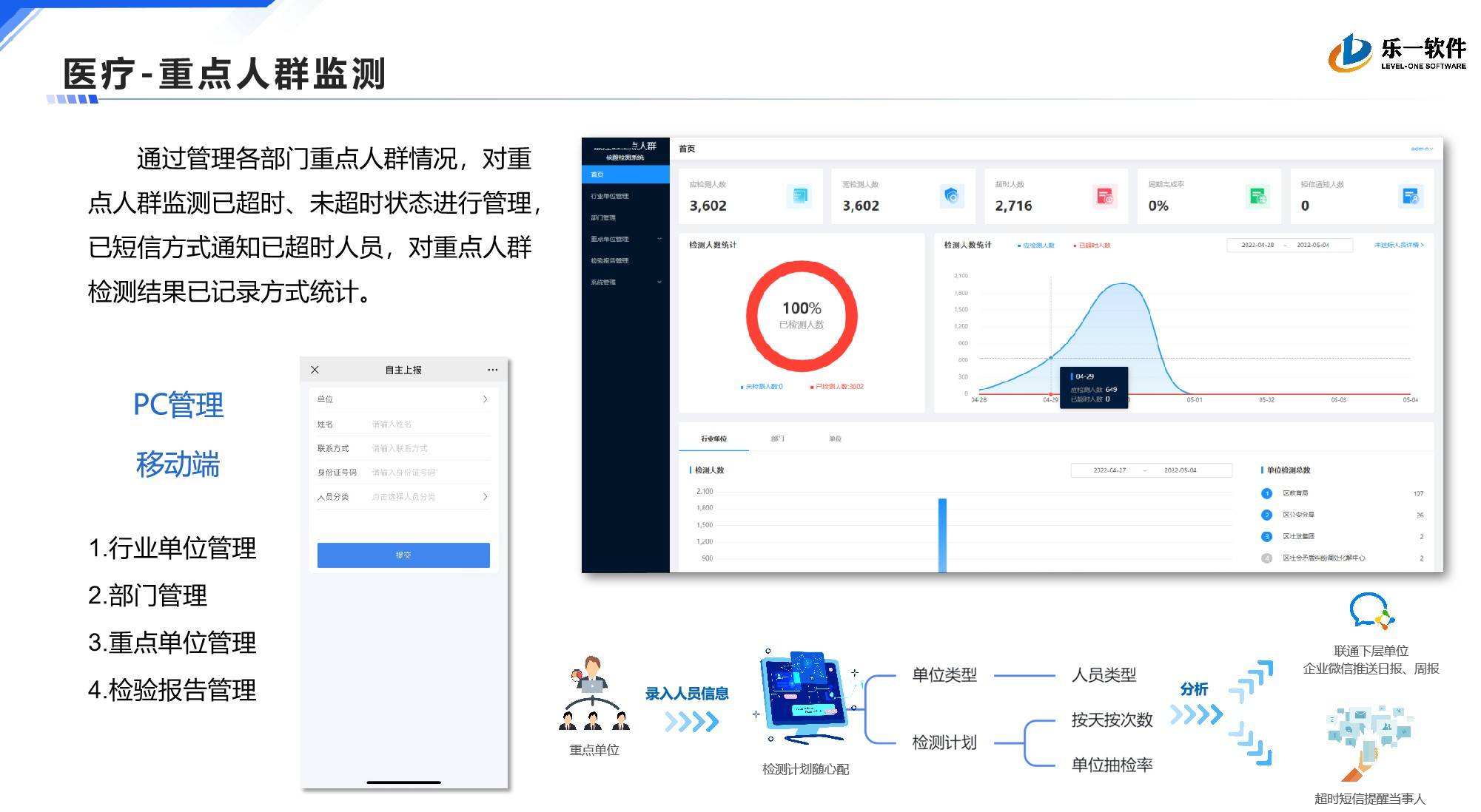 重点人群监测案例展示图