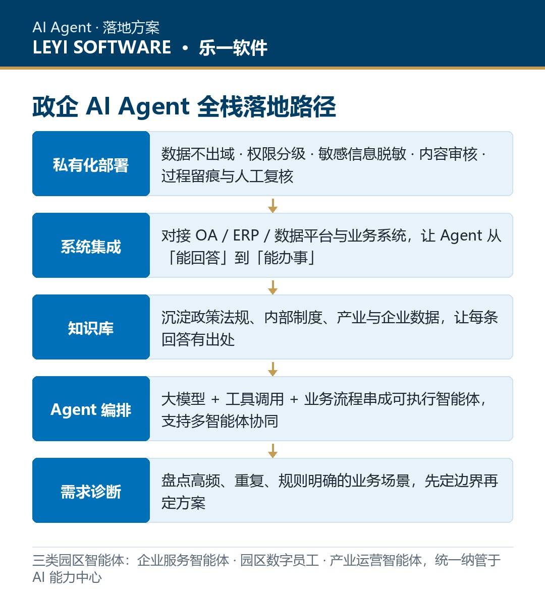 政企AI Agent落地方案:乐一从财税智能助手到园区数字员工的全栈路径
