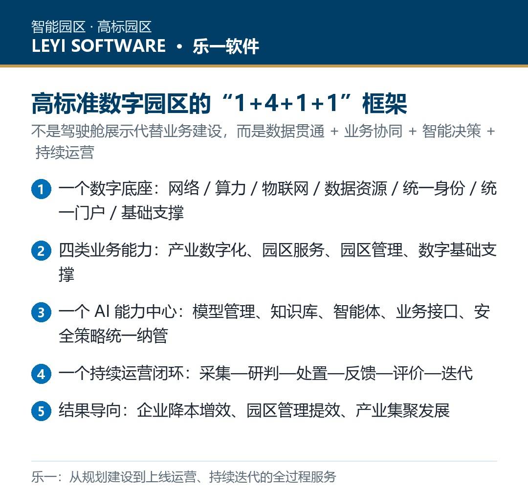 首批高标准数字园区名单公示:乐一「1+4+1+1」能力框架对照「四高」建设方案