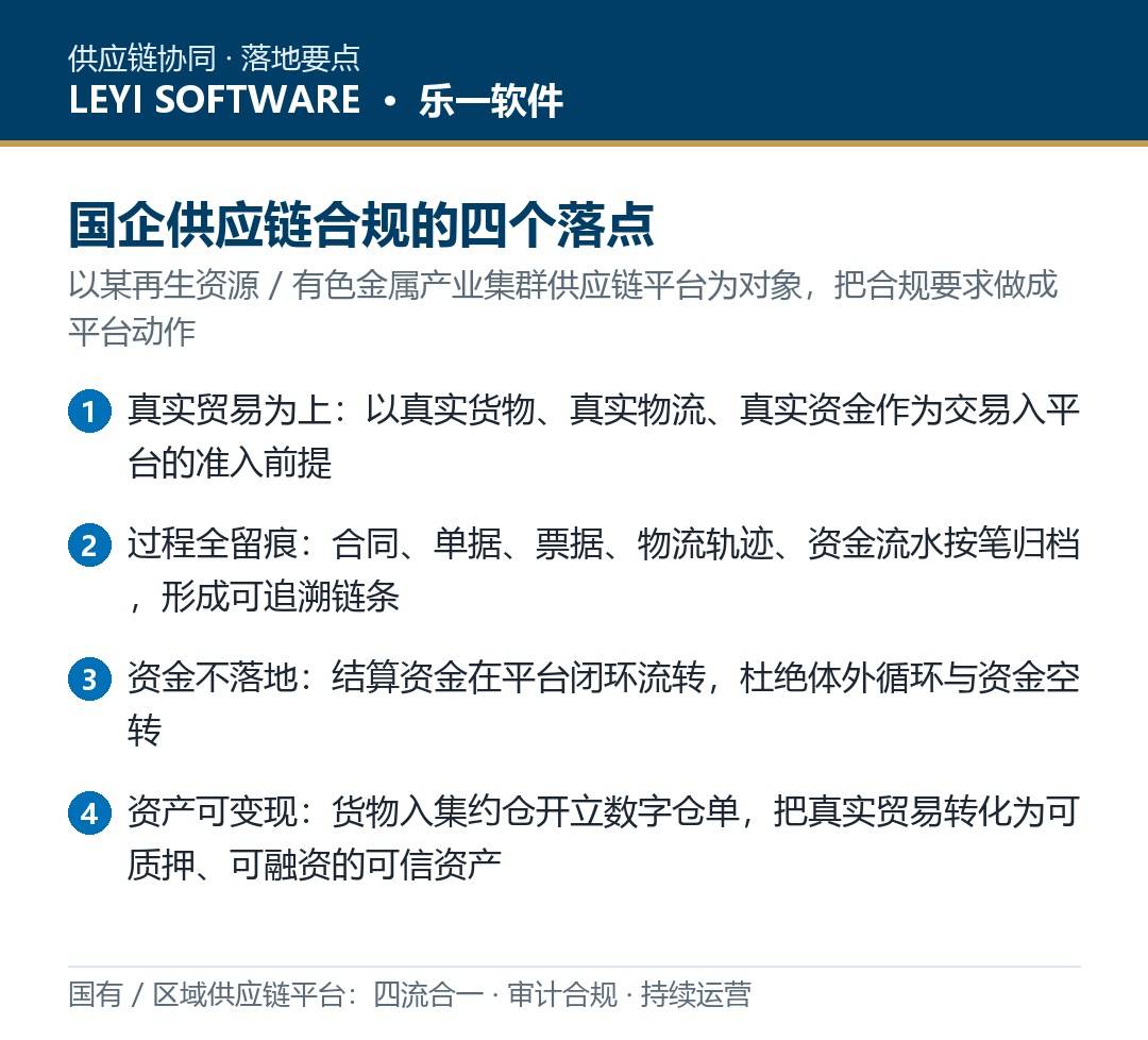 国企供应链合规方案:乐一「四流合一+六流溯源」平台功能与实施路径