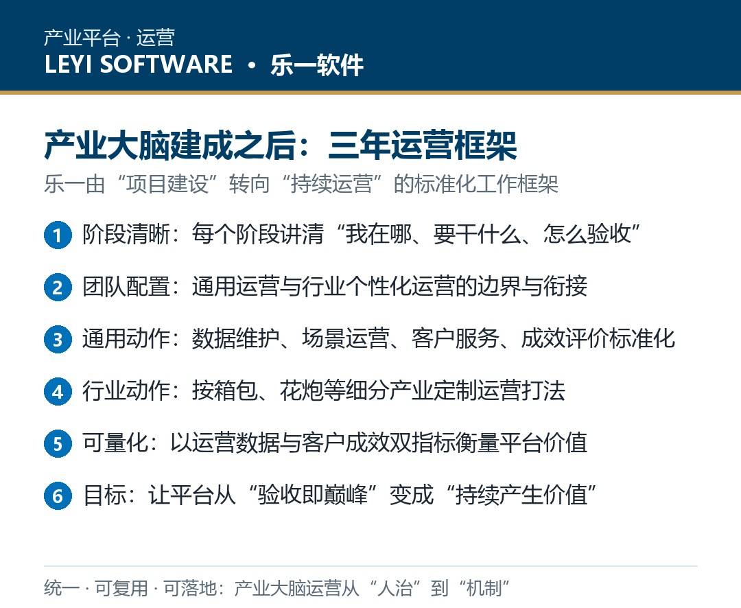 产业大脑运营方案:乐一承接平台从验收到持续运营的工作框架