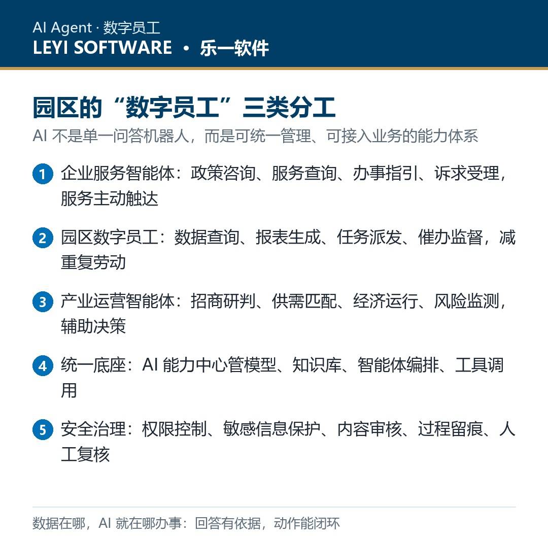政企AI Agent落地方案:乐一从财税智能助手到园区数字员工的全栈路径