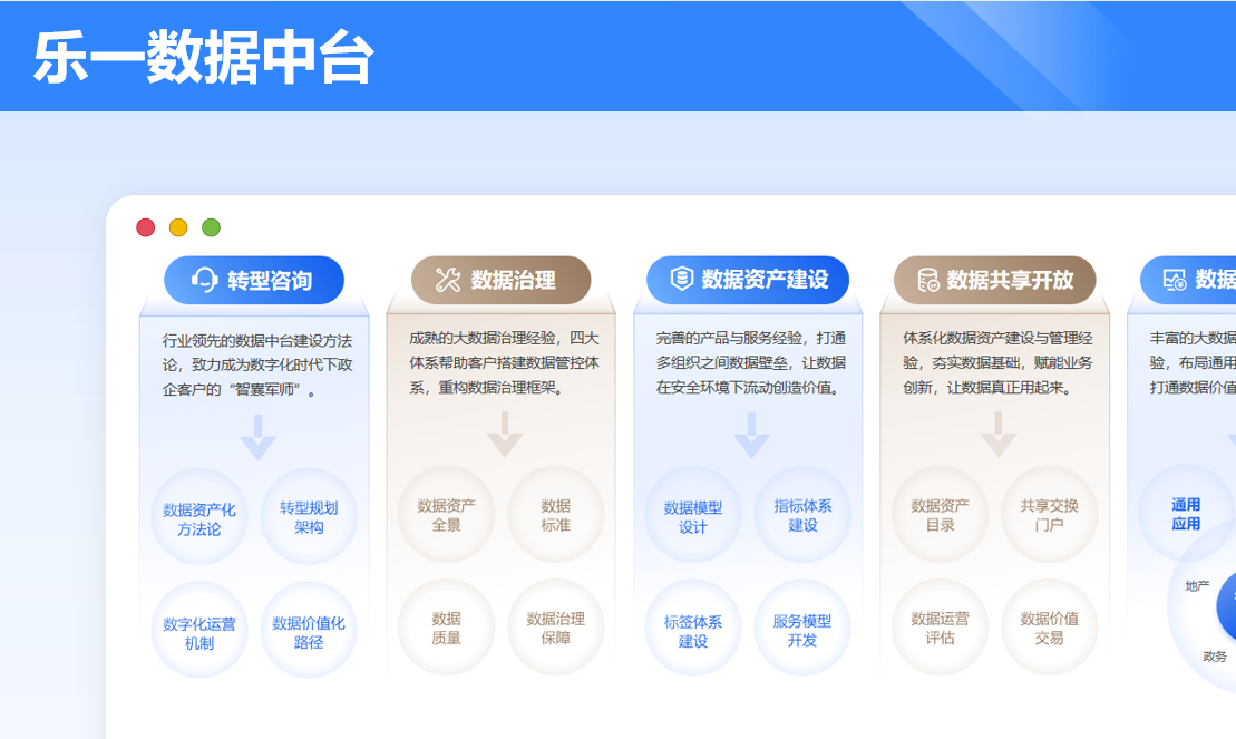 数据要素价值化方案:乐一「汇治通用营智」六大模块与可信数据空间