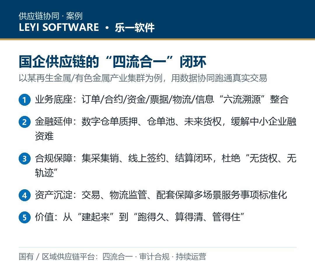 国企供应链合规方案:乐一「四流合一+六流溯源」平台功能与实施路径