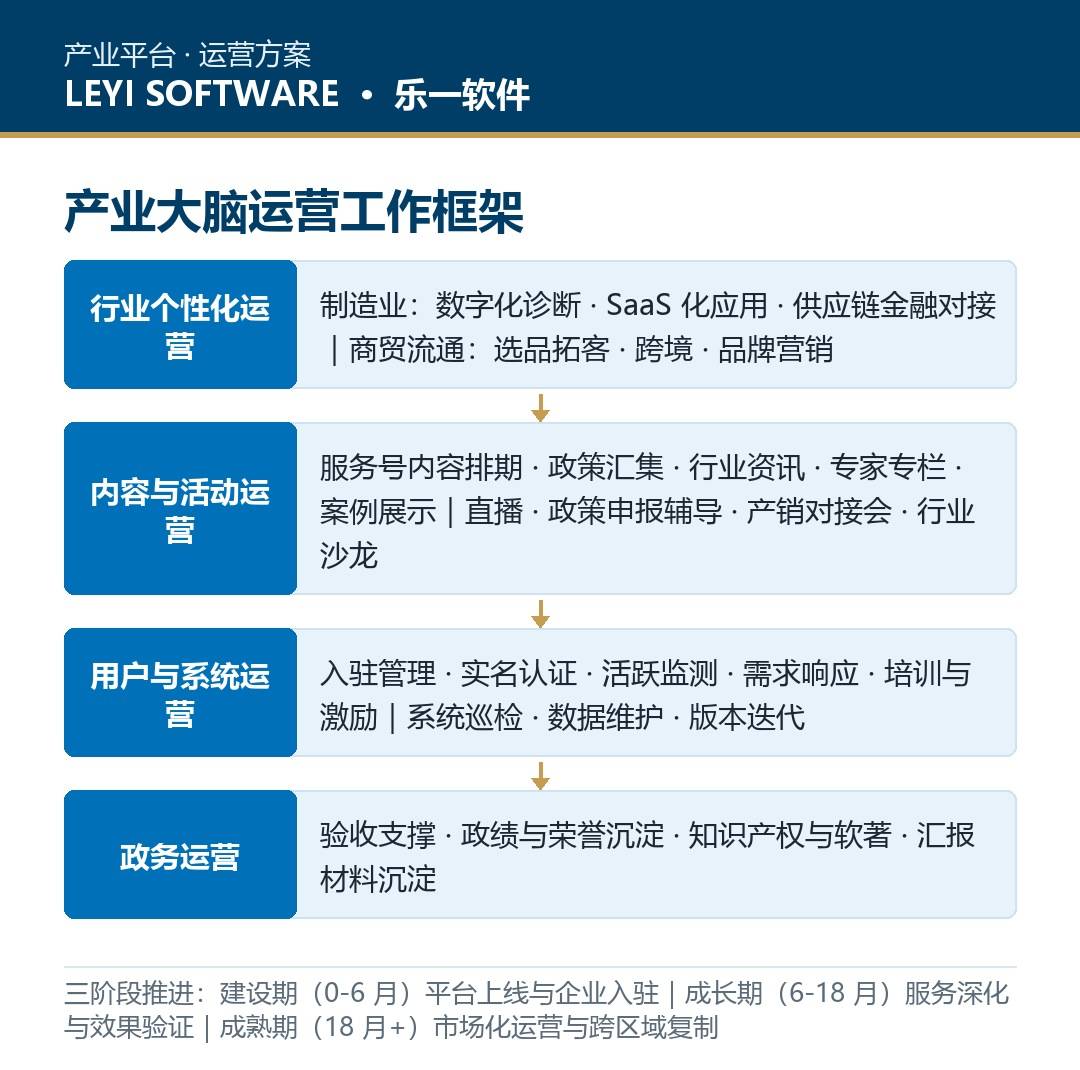 产业大脑运营方案:乐一承接平台从验收到持续运营的工作框架