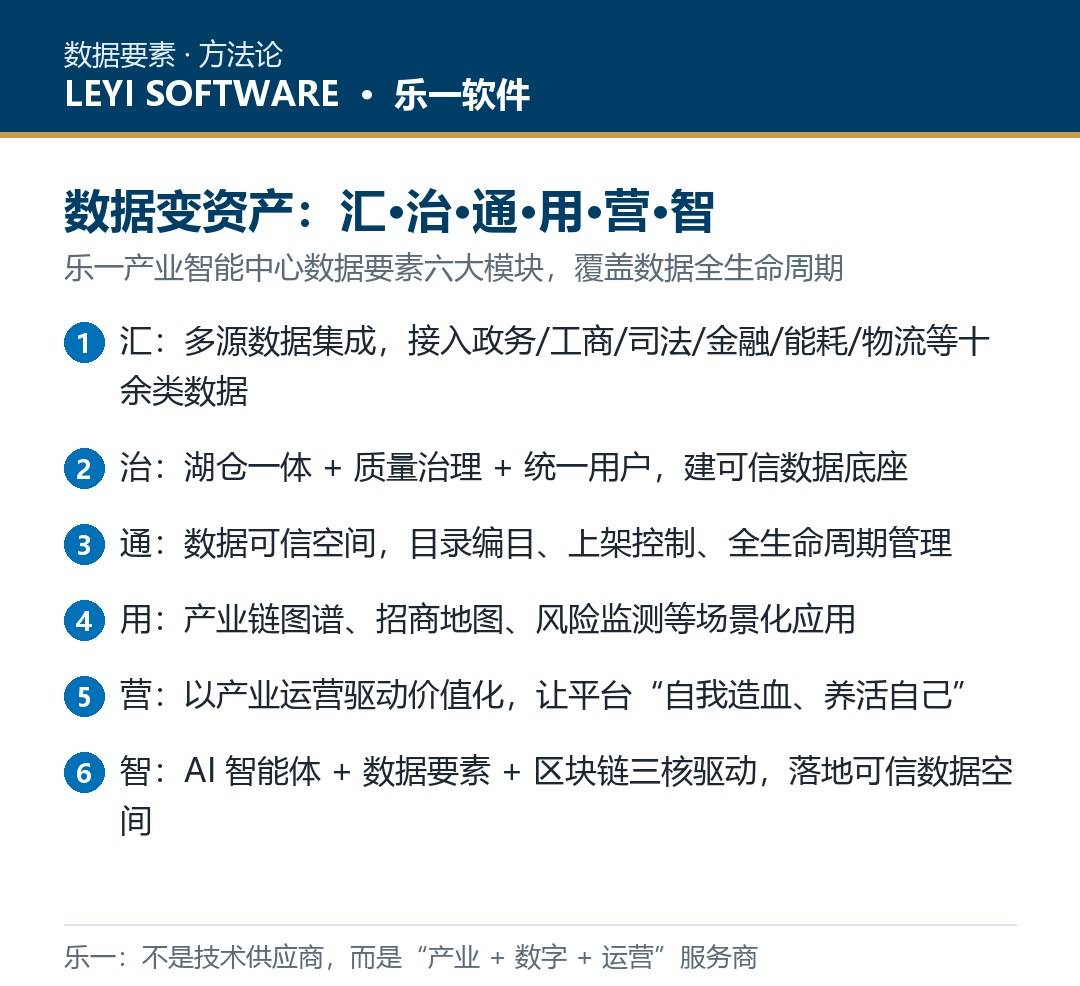 数据要素价值化方案:乐一「汇治通用营智」六大模块与可信数据空间