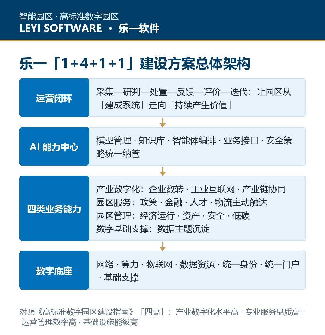 首批高标准数字园区名单公示:乐一「1+4+1+1」能力框架对照「四高」建设方案