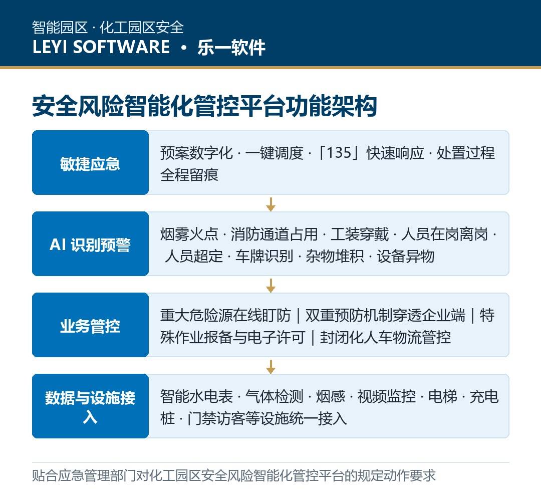化工园区安全风险智能化管控:乐一平台在精细化工园区的落地实践
