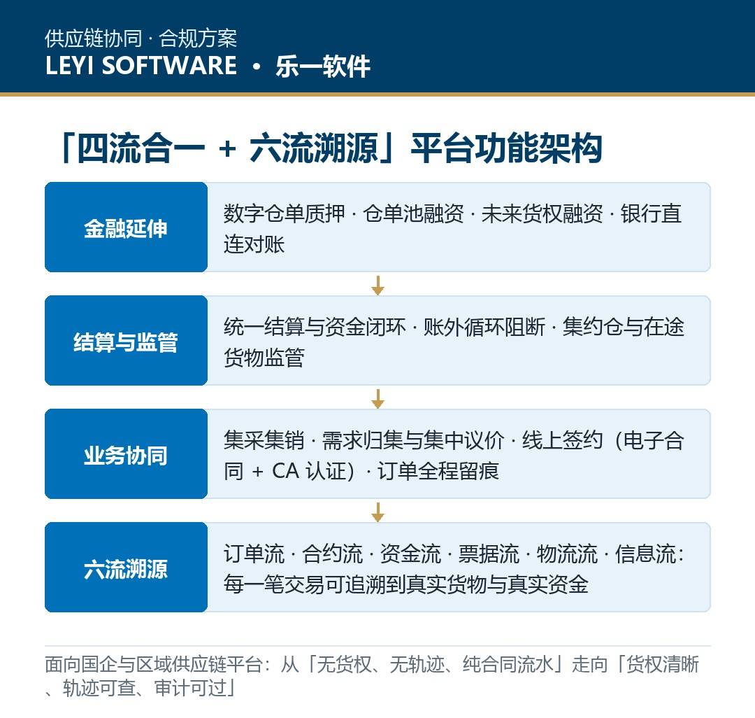 国企供应链合规方案:乐一「四流合一+六流溯源」平台功能与实施路径