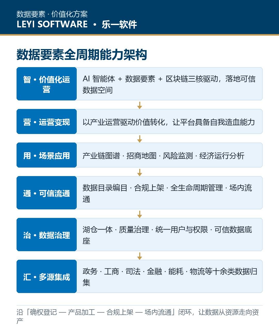 数据要素价值化方案:乐一「汇治通用营智」六大模块与可信数据空间
