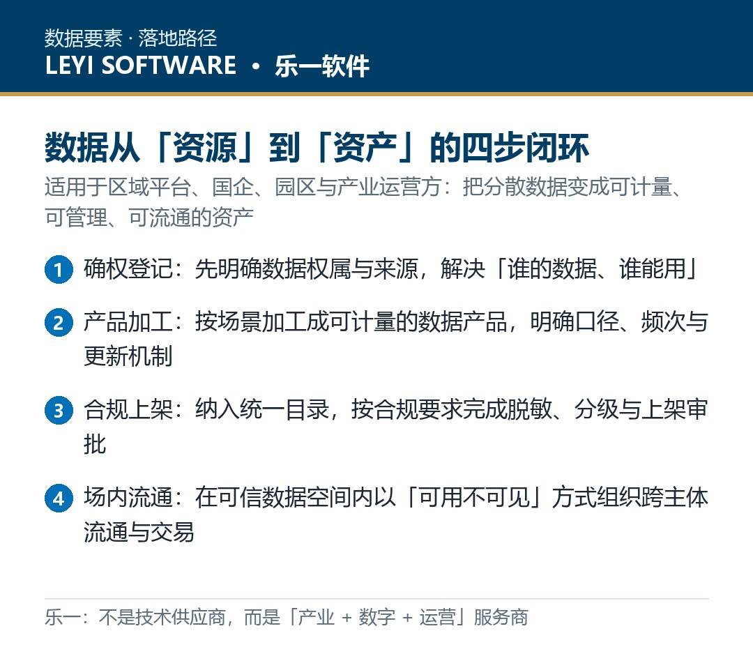 数据要素价值化方案:乐一「汇治通用营智」六大模块与可信数据空间