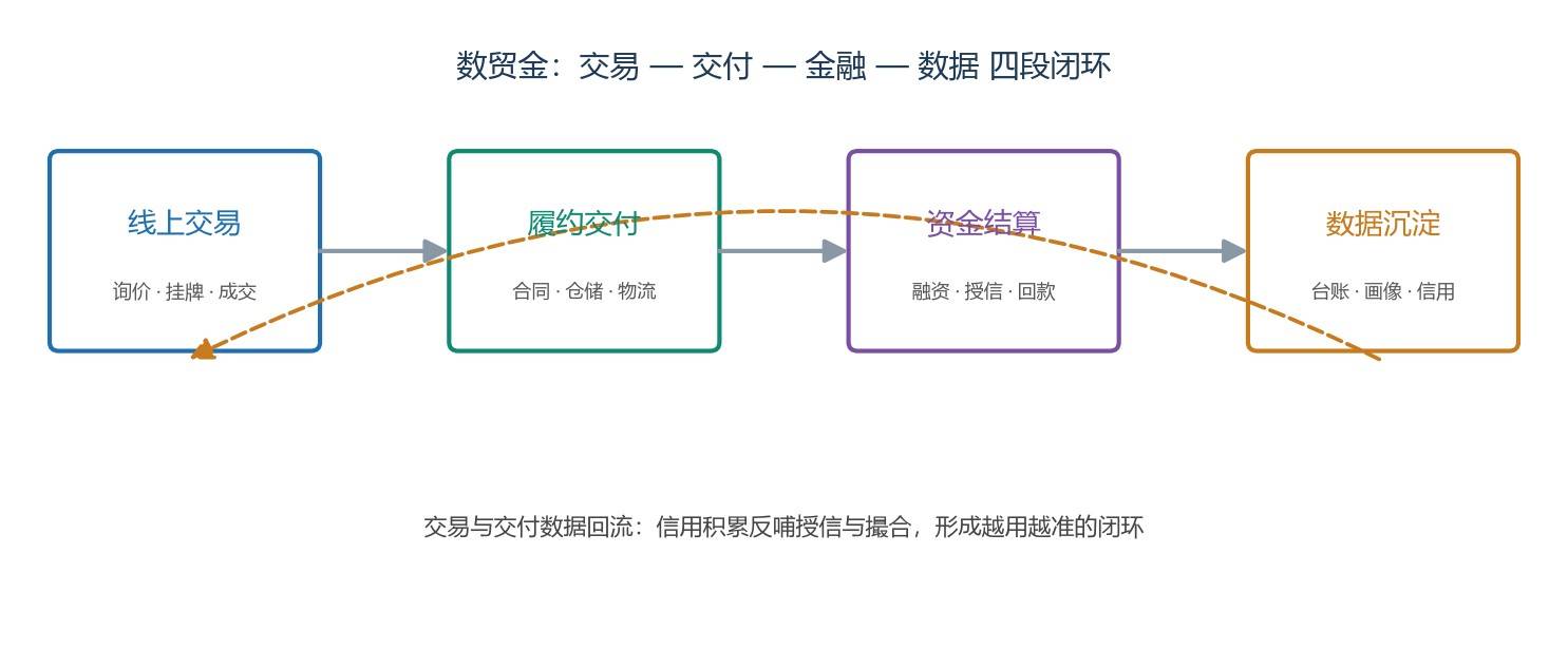 数据要素×商贸流通：数贸金把交易、交付与金融串成一条链