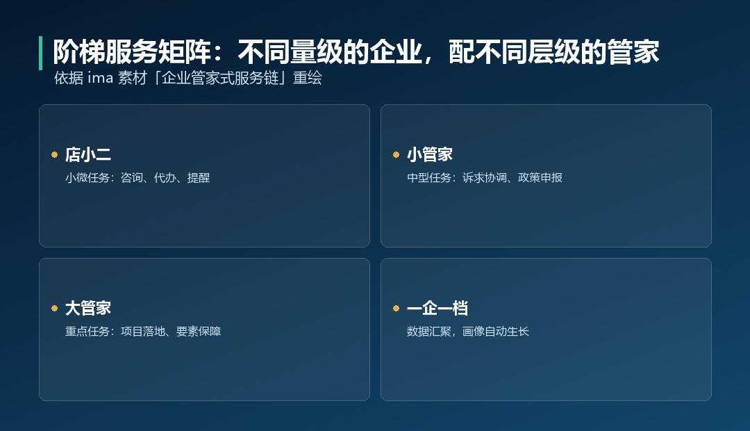 大小管家与店小二:园区企业服务的阶梯矩阵与自动流转