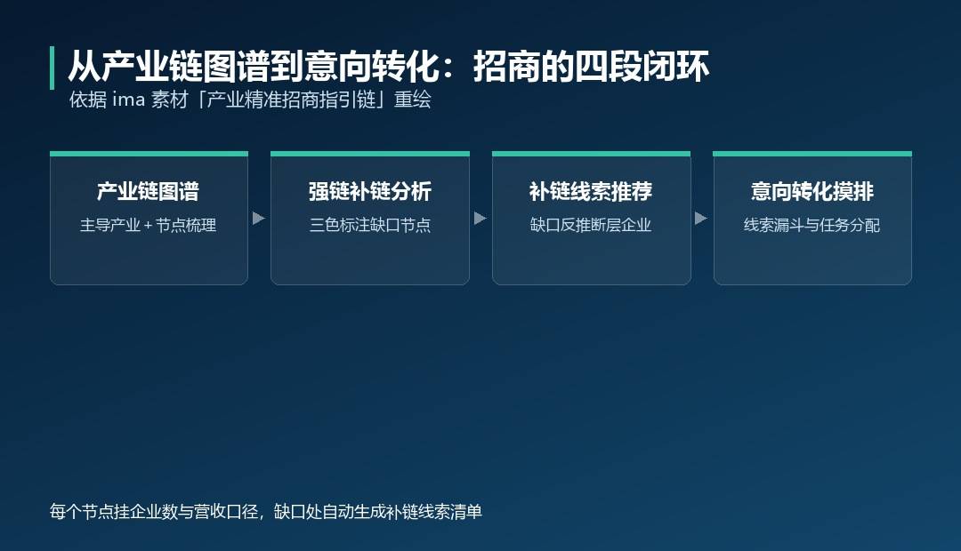 图谱识别 → 强链补链 → 补链线索 → 意向转化:四段闭环(依据 ima 素材重绘)