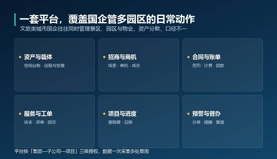 文旅城市生活一体化平台:多园区资产的智能预警与动态简报