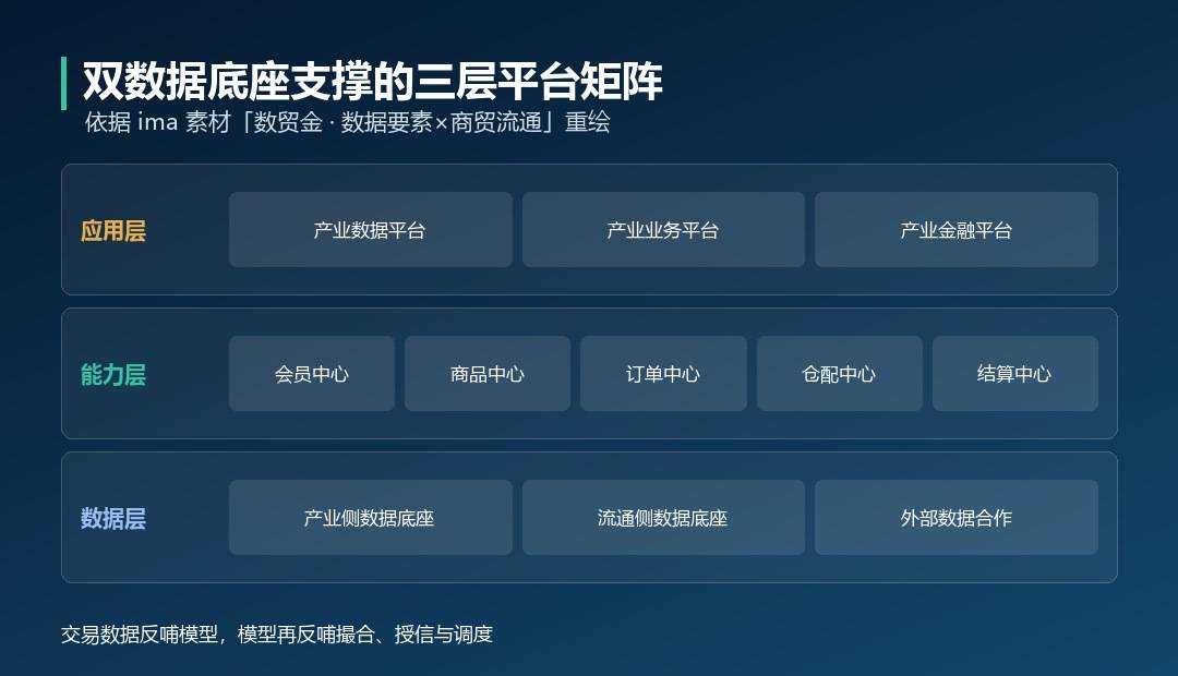 数据要素×商贸流通：数贸金把交易、交付与金融串成一条链