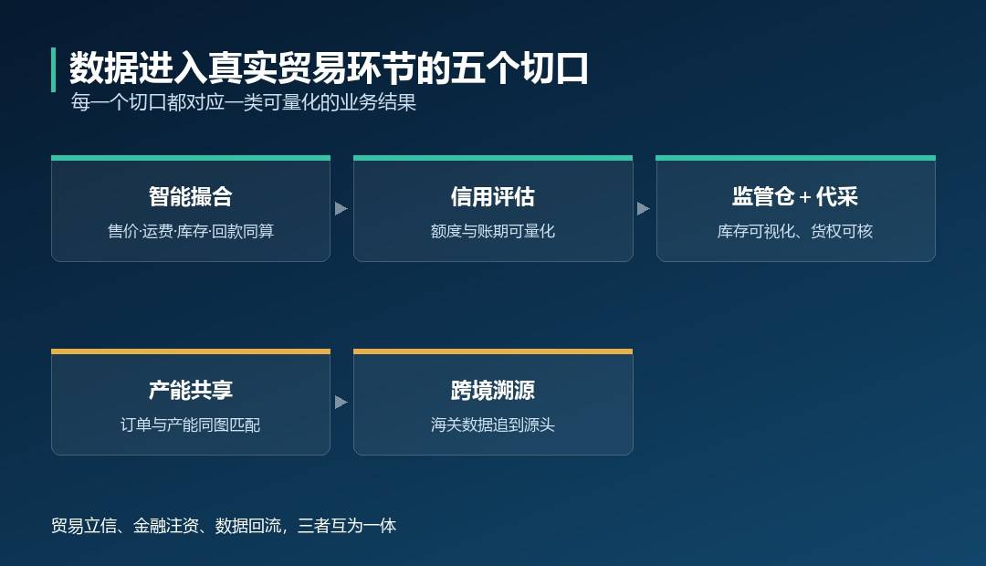 数据要素×商贸流通：数贸金把交易、交付与金融串成一条链