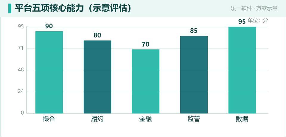 产业大脑在线交易:订单物流金融一张网跑通