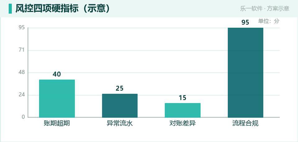 国企「四流合一」：线上签约与统一结算守住资金安全