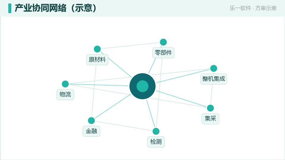 产业大脑在线交易:订单物流金融一张网跑通