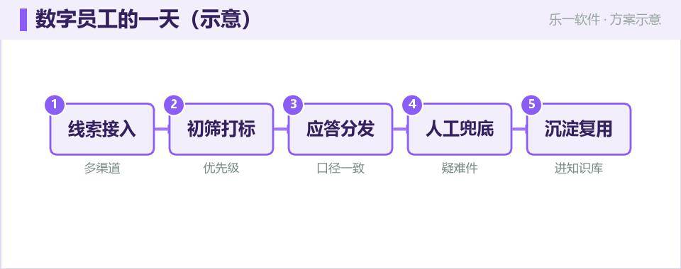 园区数字员工：把招商客服报表交给 AI