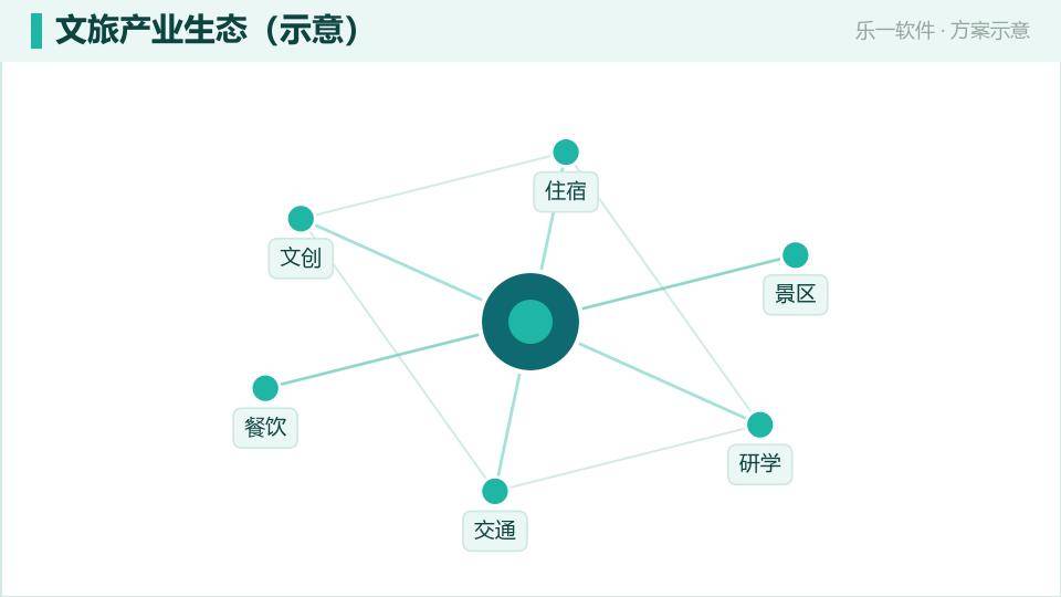 文旅产业集群数字化：把分散资源串成一条链