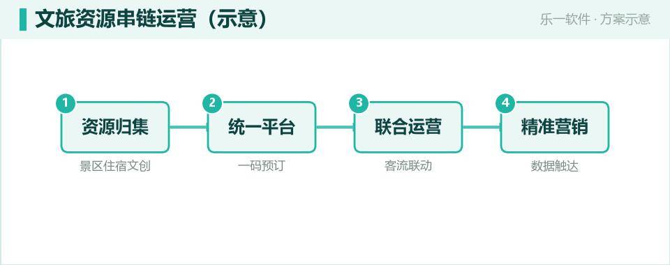 文旅产业集群数字化：把分散资源串成一条链