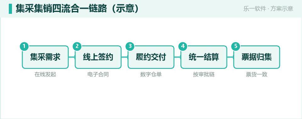 国企「四流合一」：线上签约与统一结算守住资金安全