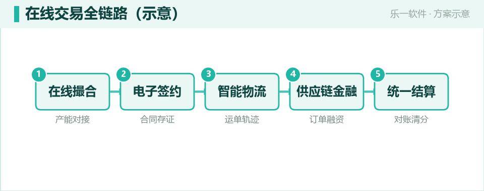 产业大脑在线交易:订单物流金融一张网跑通