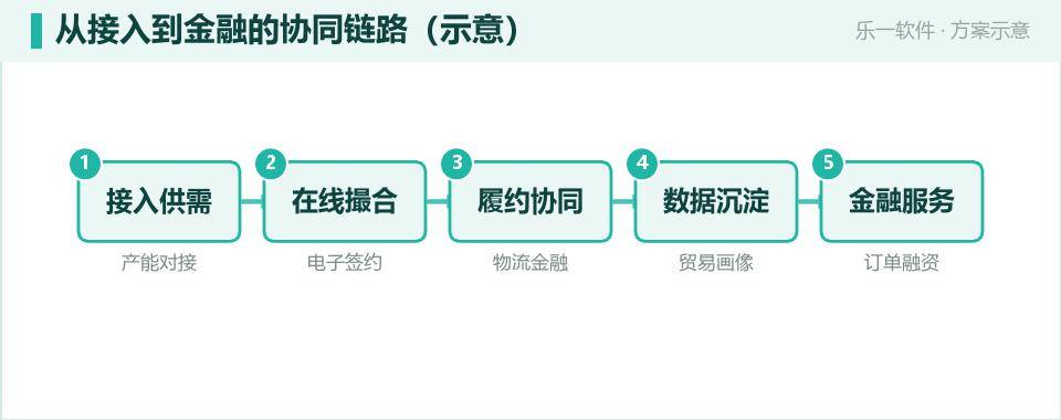 产业互联网平台：把上下游接进一张协同网