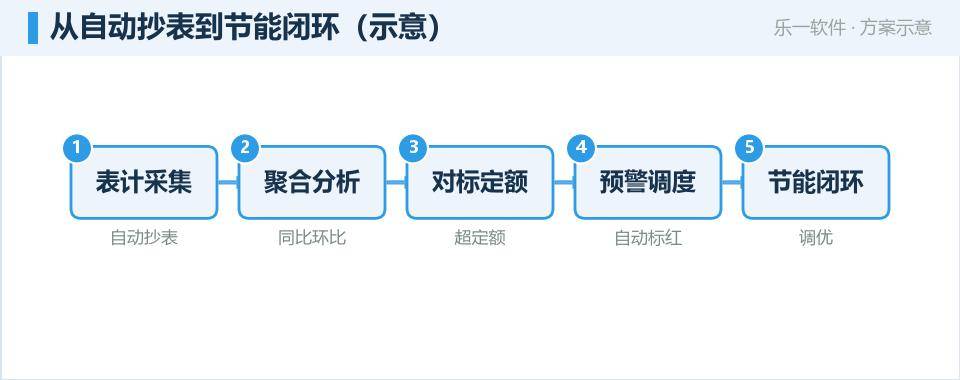 园区绿色低碳运营:把能耗与碳排管进一张图