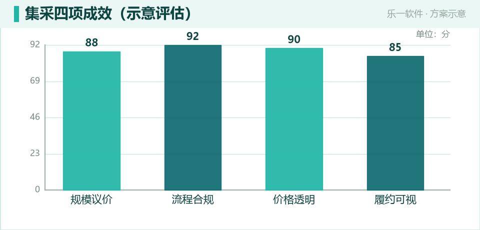 国企集采协同:把分散采购聚成规模与合规