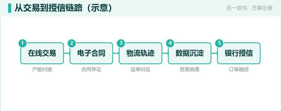 产业大脑供应链金融:用真实交易数据盘活中小企业授信