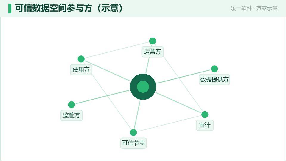 可信数据空间:让公共数据在不出域前提下流通使用