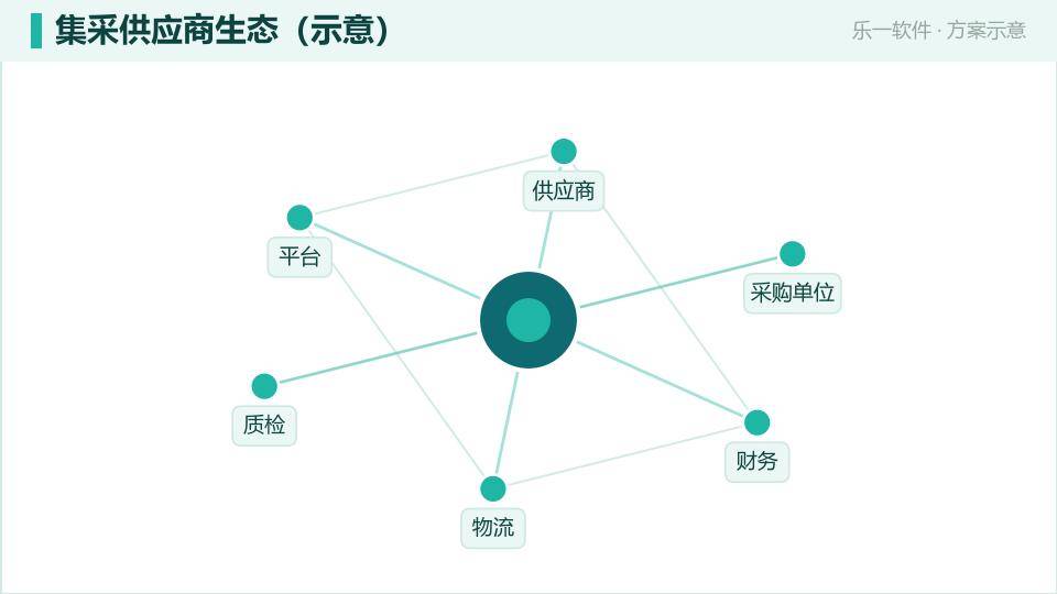 国企集采协同:把分散采购聚成规模与合规