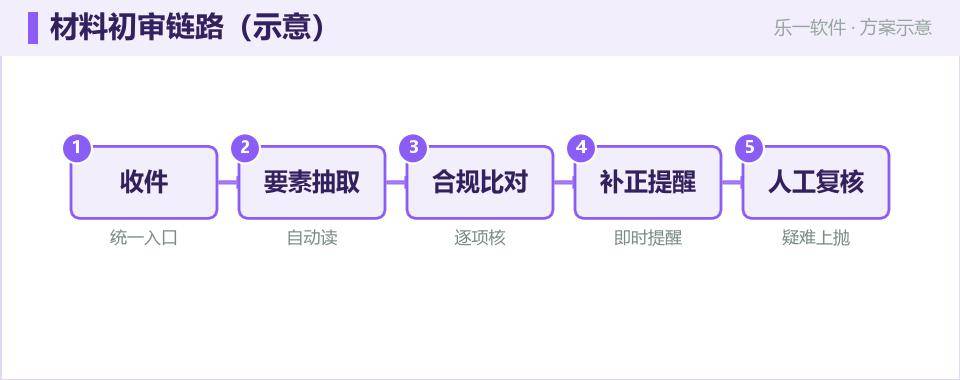 政务 AI 平台:把政策问答、材料初审交给智能体
