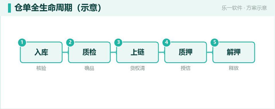 国企数字仓单:把仓库里的货变成可流转的信用