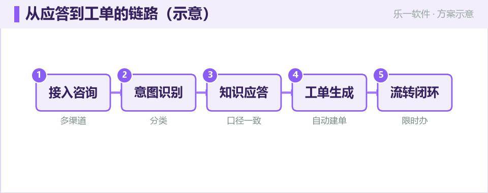 企业服务 AI 助手：7×24 在线应答与工单流转