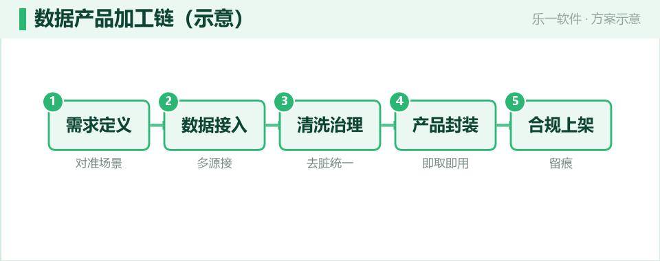 数据产品加工：把原始数据变成可交易的标准化产品