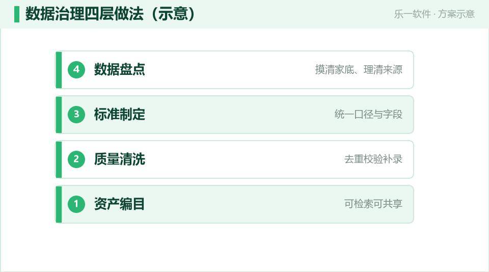 产业数据治理:把散乱数据理成可用资产