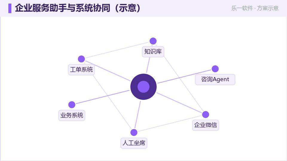 企业服务 AI 助手：7×24 在线应答与工单流转