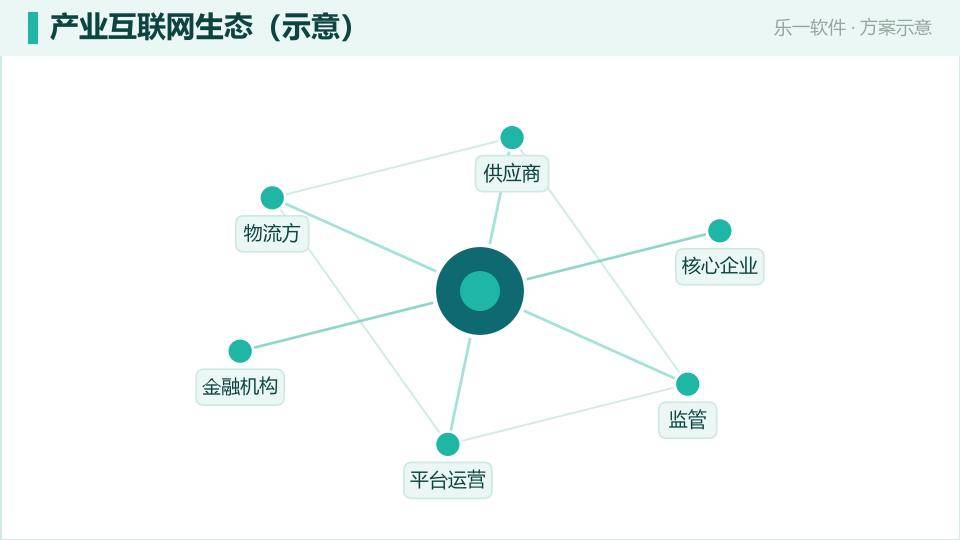 产业互联网平台：把上下游接进一张协同网