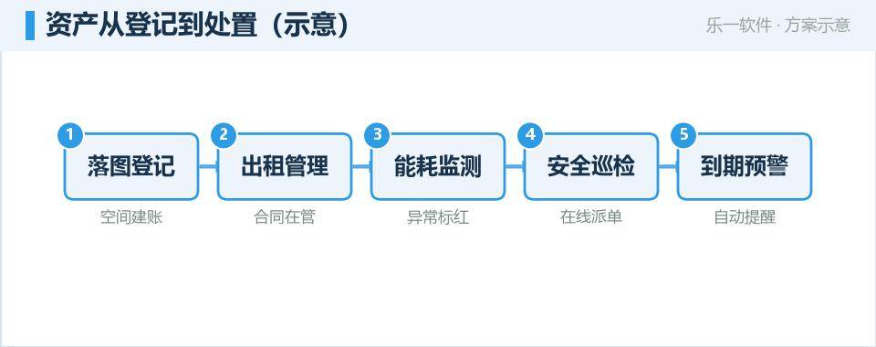 园区资产管理:把载体出租、能耗与安全做成一张台账