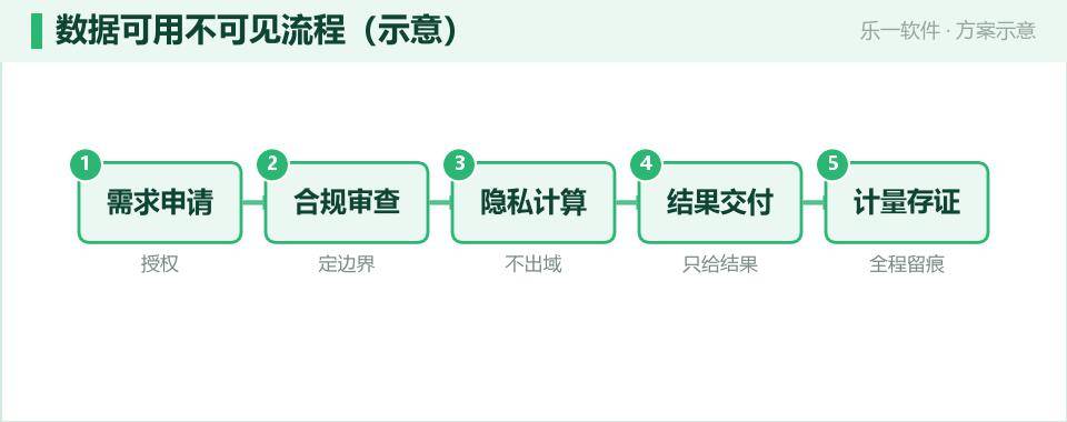 可信数据空间:让公共数据在不出域前提下流通使用