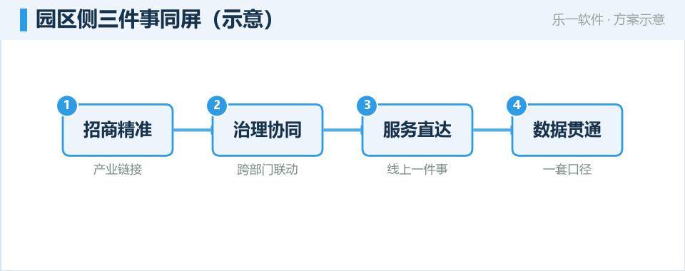 数字政府园区侧:乐一把招商、治理与服务拧成一股绳