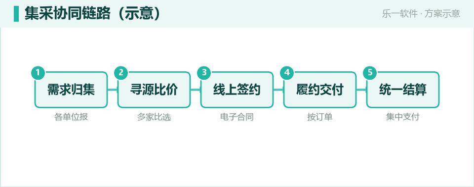 国企集采协同:把分散采购聚成规模与合规