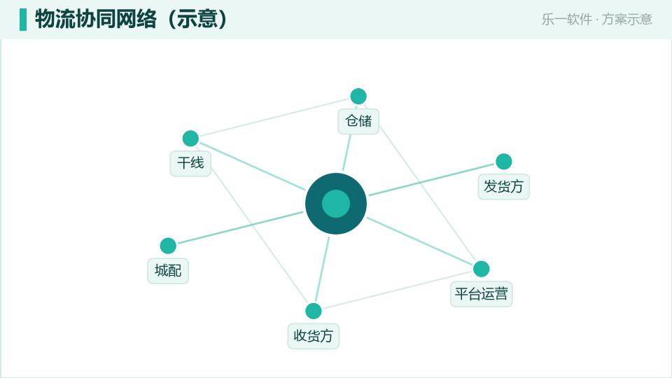 智能物流调度:让货从下单到签收全程可见