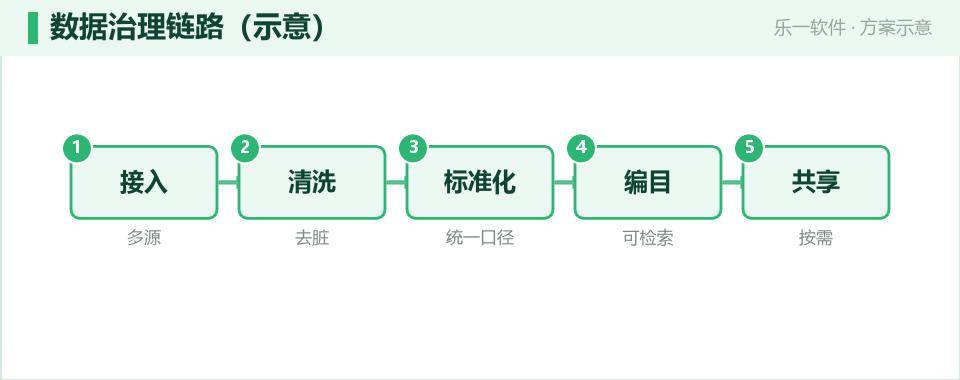 产业数据治理:把散乱数据理成可用资产